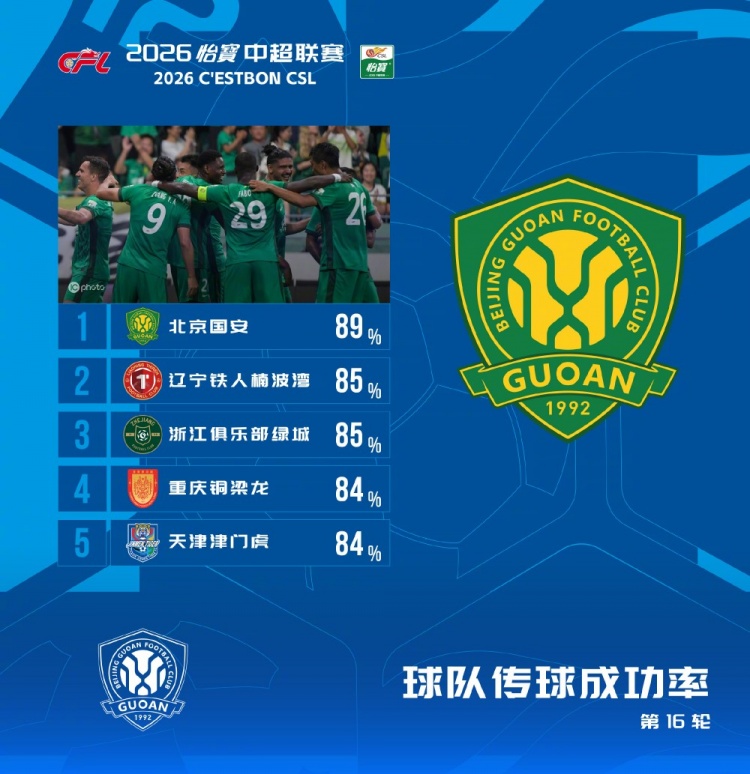 国安89%传球成功率领跑中超第16轮 铁人85%列第二