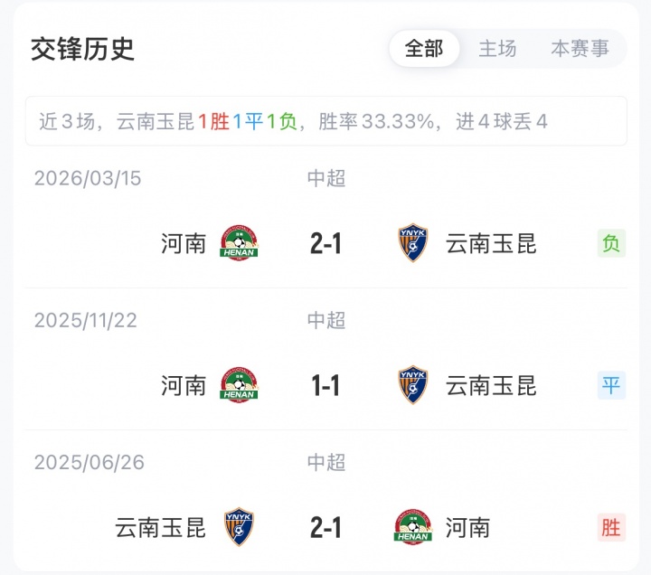 玉昆四轮不胜布尼亚明先发,河南新援马拉尼昂替补待命 玉昆四轮不胜布尼亚明先发,河南新援马拉尼昂替补待命