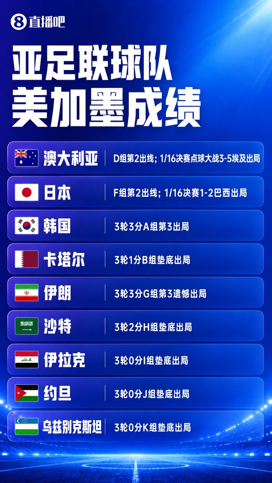 梅西世界杯第20球创8场连杀纪录 阿根廷加时赛缅甸 埃及点球淘汰澳洲亚足联覆没