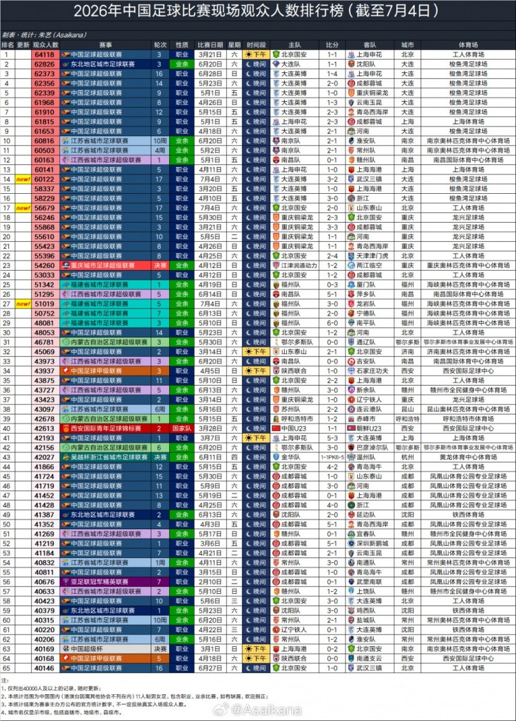 中甲大连主场60122人创赛季新高 暂列2026年观众榜第14位