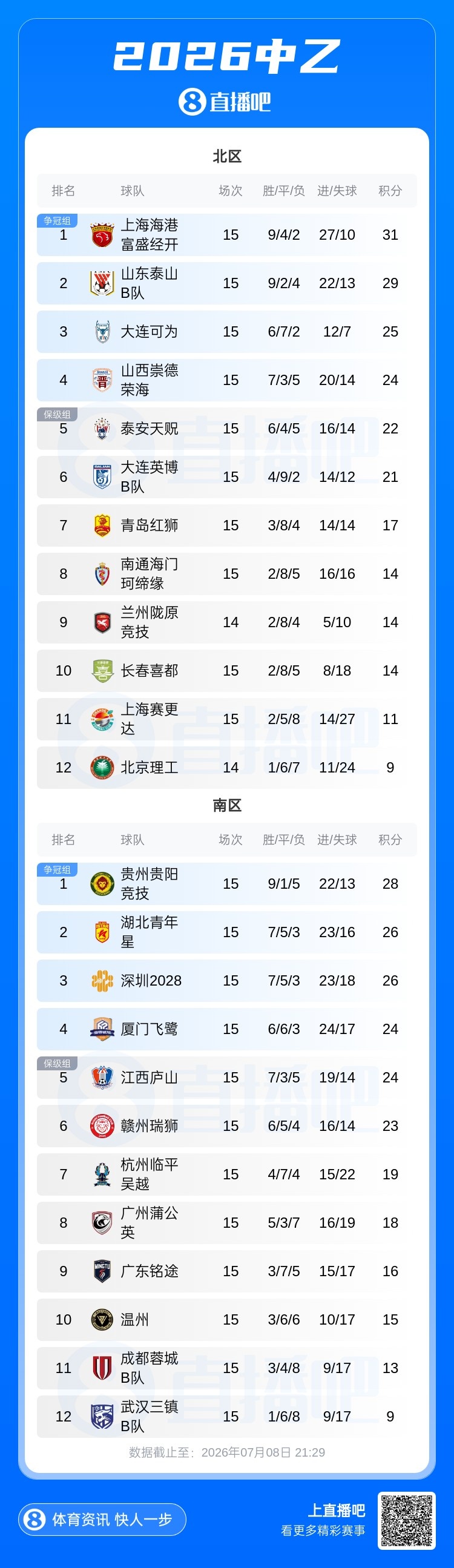 山西崇德荣海2-0突围北区前四，杭州临平吴越绝杀江西庐山