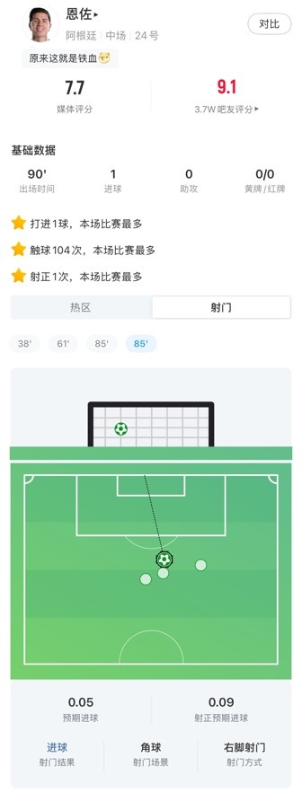 恩佐穿云箭扳平英格兰 4射门1射正+97.6%传球成功率 恩佐穿云箭扳平英格兰 4射门1射正+97.6%传球成功率