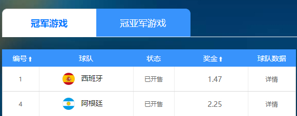 决赛赔率：西班牙1赔1.47碾压阿根廷，金靴梅西微弱领先姆巴佩