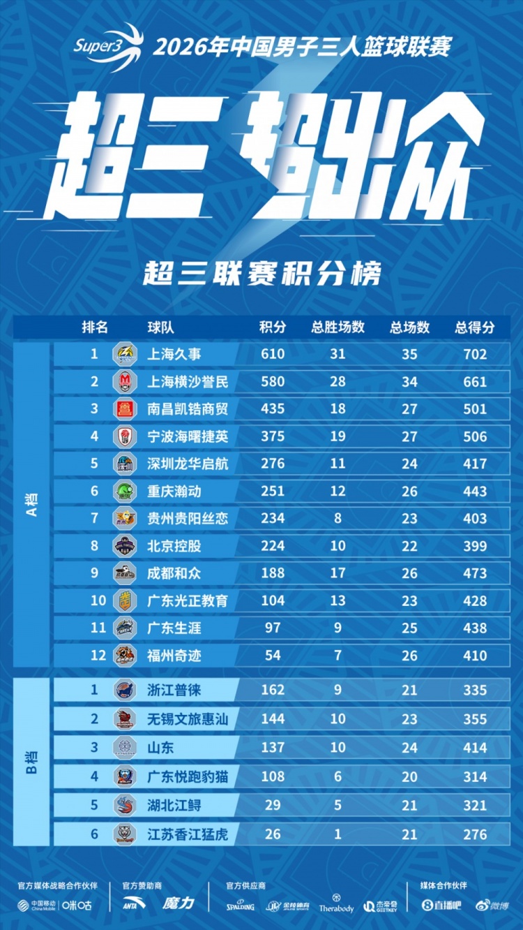 窗口期军备竞赛：宁波集齐三国家队核心，横沙誉民签奥运冠军