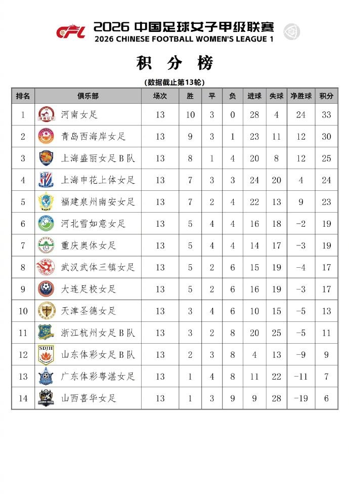 6-3大胜山西喜华,申花上体女甲常规赛第四晋级争冠组 6-3大胜山西喜华,申花上体女甲常规赛第四晋级争冠组