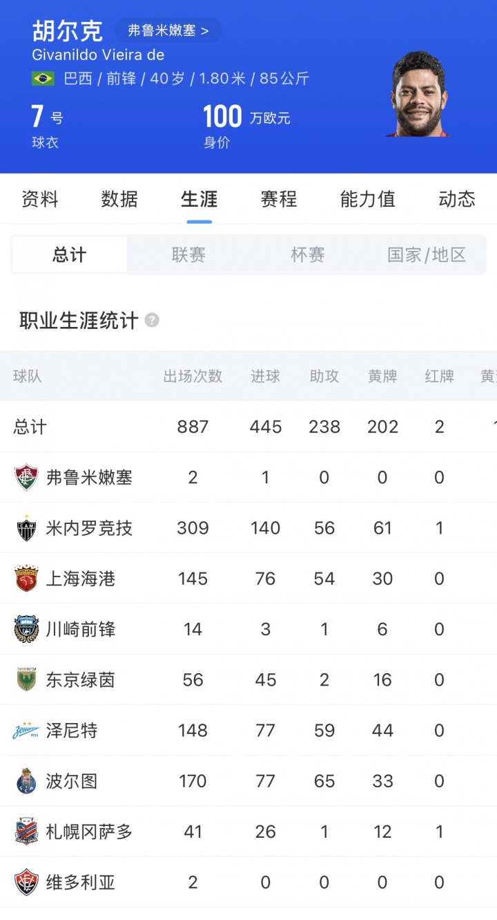 40岁胡尔克点射破门 打入弗鲁米嫩塞处子球 赛季6球3助