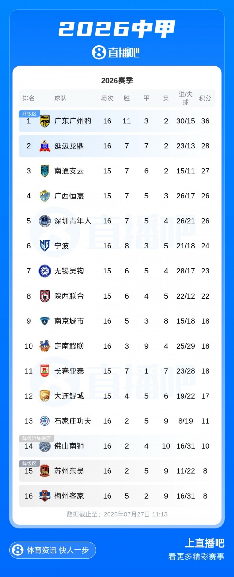 冲超白热化:广州豹8分领跑,第二至第八仅差6分 冲超白热化:广州豹8分领跑,第二至第八仅差6分