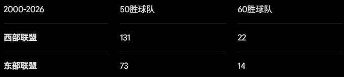 25年格局逆转？东部“怪物房”成型，詹姆斯选择更艰难之路