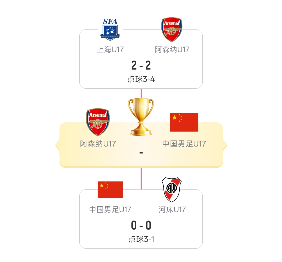 U17国足决赛再战阿森纳 上海队与河床争季军