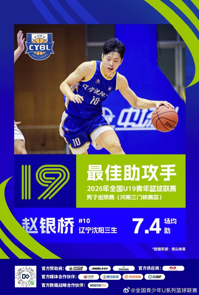 U19预赛三赛区单项榜出炉 25队数据结算完毕
