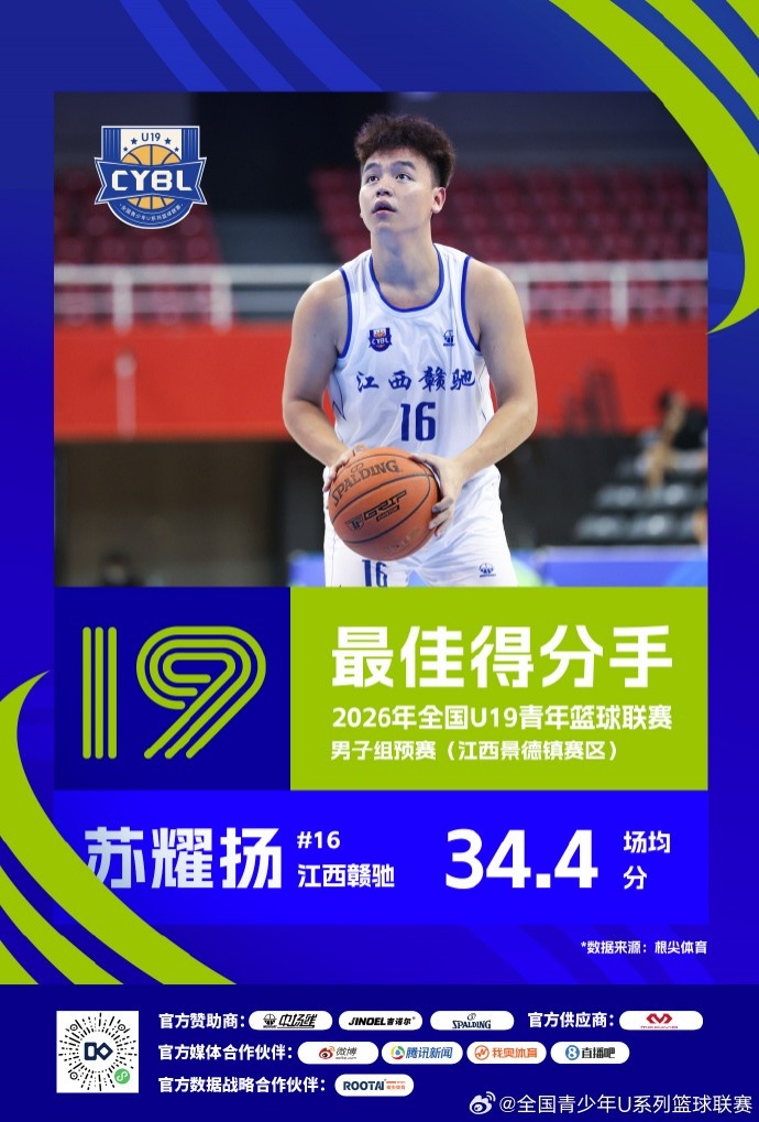 U19预赛三赛区单项榜出炉 25队数据结算完毕