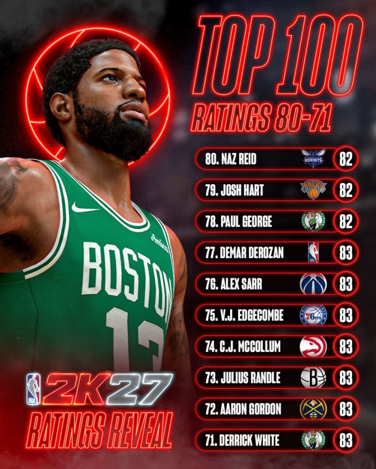 NBA 2K27能力值71-80位公布:7人并列83分,乔治哈特里德82分 NBA 2K27能力值71-80位公布:7人并列83分,乔治哈特里德82分
