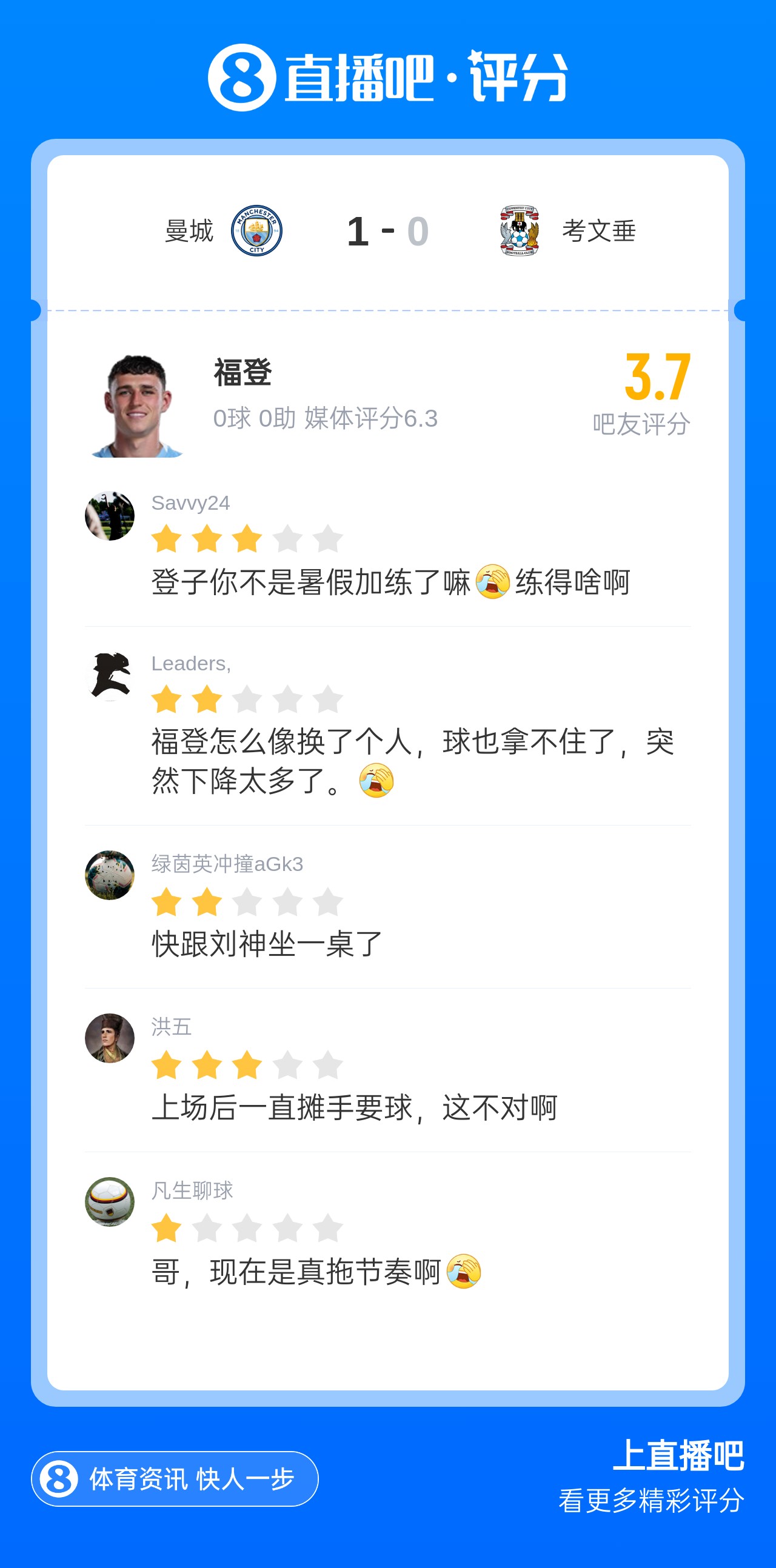 身价腰斩！26岁福登替补登场献离谱解围 无缘世界杯+自荐队长遭拒