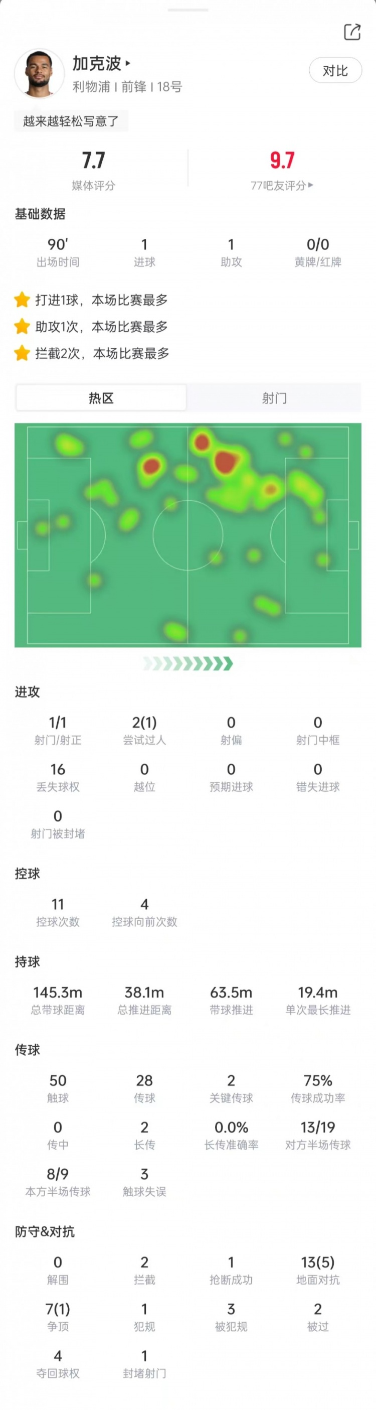 传射建功！加克波数据：1次射门就进球，2次关键传球，获评7.7分