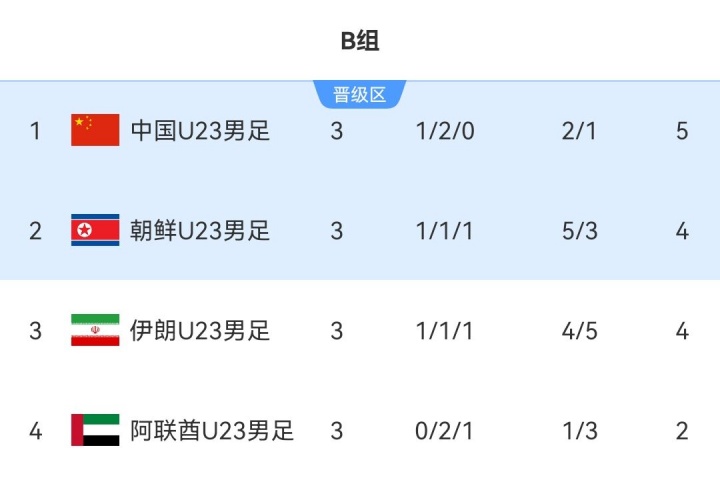 亚运男足B组：朝鲜末轮大胜送中国登顶携手晋级 伊朗第一变第三