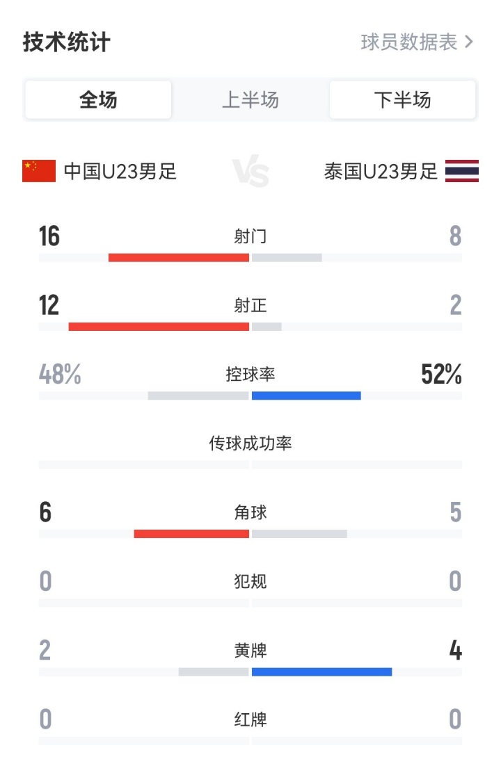 全场占优！U23国足数据：16射12正进3球，泰国8射2正，控球55开